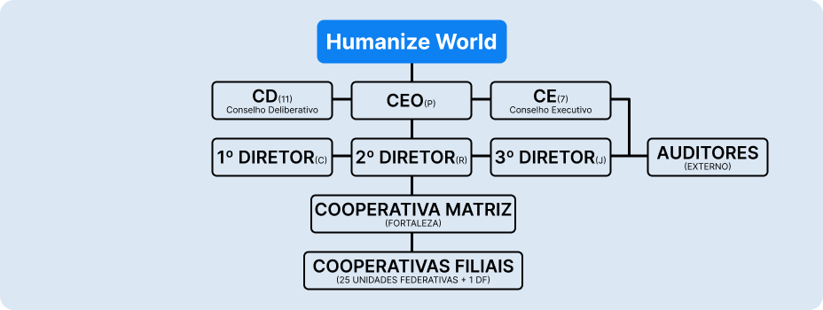 Organograma Humanize World - Estrutura organizacional hierárquica